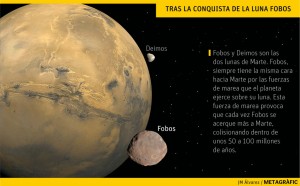 Sin noticias de la misión rusa creada para traer muestras de la luna Fobos. Gráfico: JM Álvarez / Metagràfic