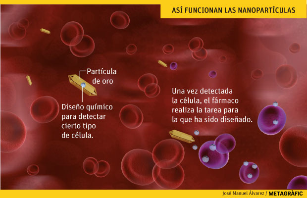 Nanorobs. Gráfico: JM Álvarez / Metagràfic