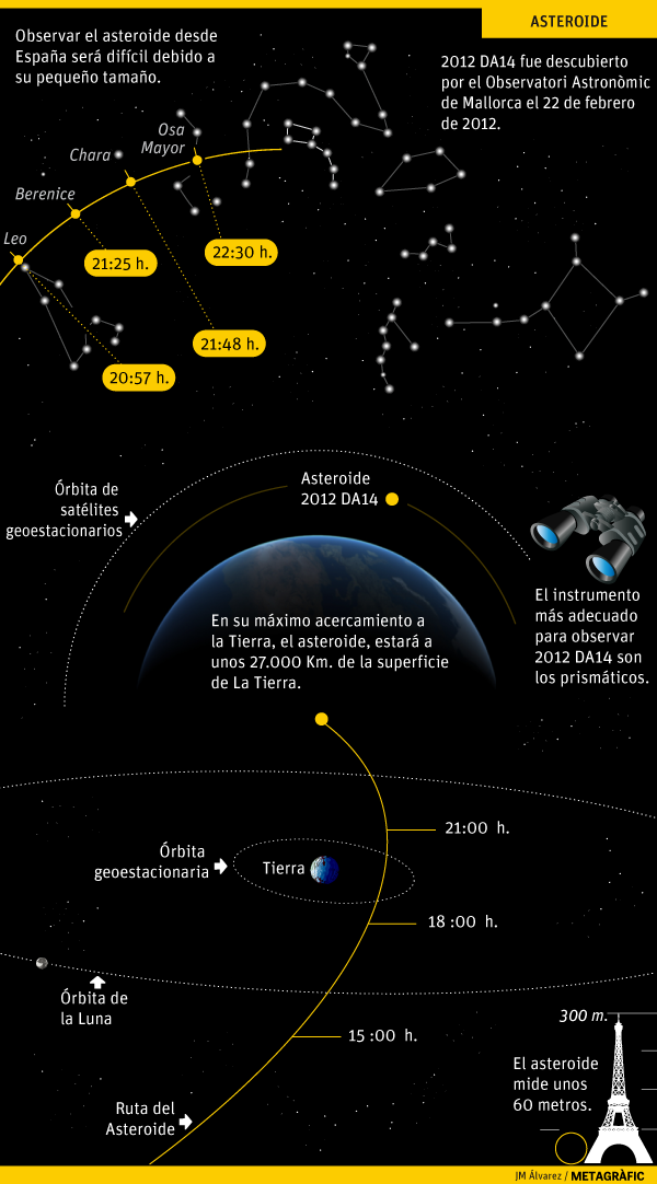 Asteroide 2012 DA14. Gráfico: JM. Àlvarez / Metagràfic