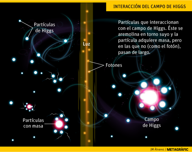 Campo de Higgs. Gráfico: JM Álvarez/Metagràfic