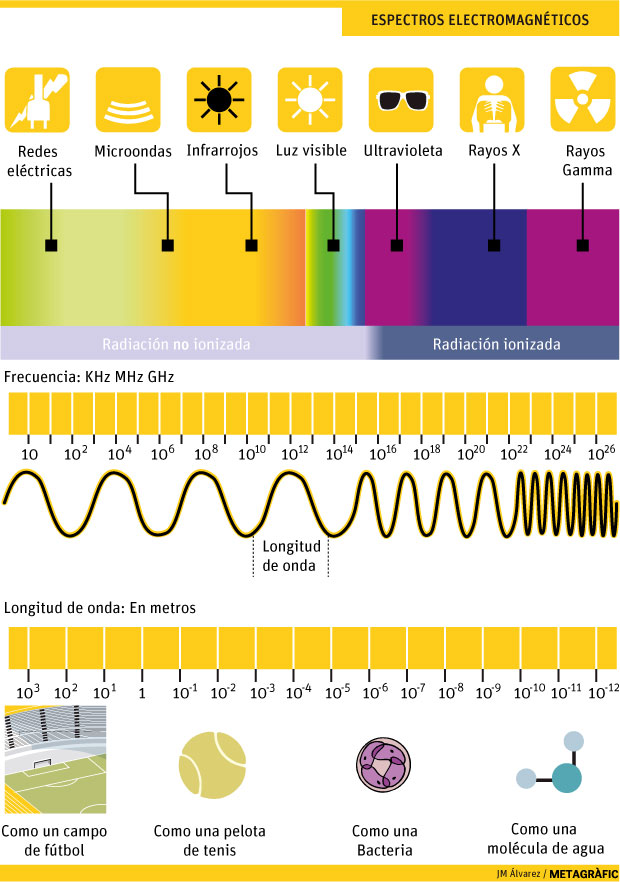Espectros electromagéticos. Gráfico: JM Álvarez/Metagràfic