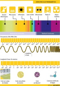 Espectres electromagnètics. Gràfic: JM Àlvarez/Metagràfic