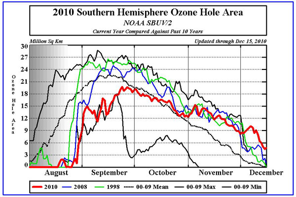 Gráfica que sirve para ilustrar la tendencia a la baja del área alcanzada por el “agujero” de ozono estratosférico en el hemisferio sur. Crédito: NOAA