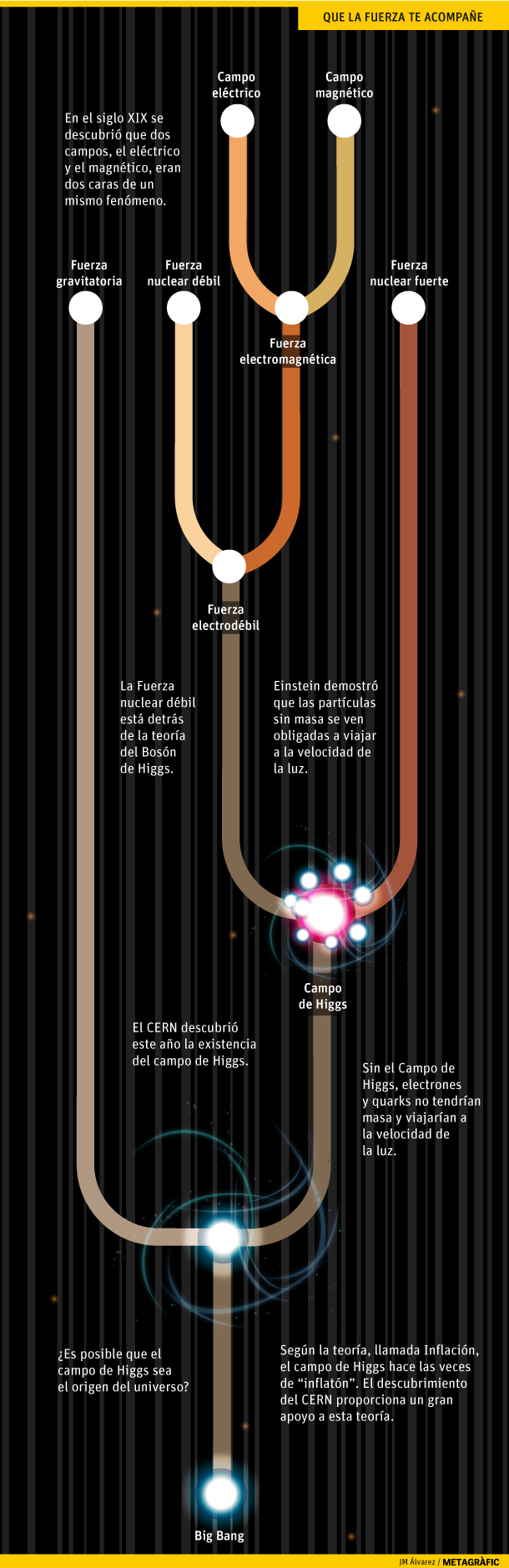 El Bosón de Higgs. Conceptos clave. Gráfico: JM Álvarez / Metagràfic