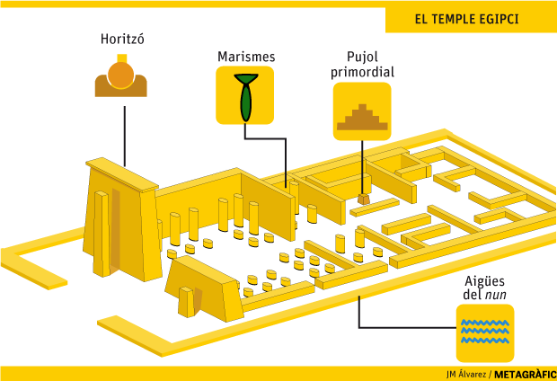 Estructura Temple Egipci. Gràfic: JM Àlvarez / Metagràfic