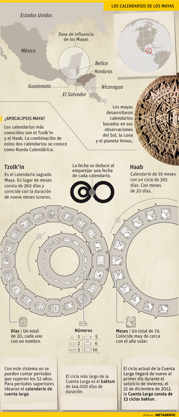Los Mayas, sus calendarios y ¿El fin del mundo?. Gráfico: JM Álvarez / Metagràfic