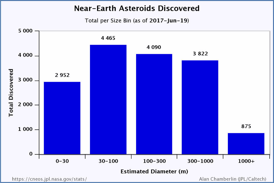 Hay 875 asteroides descubiertos, capaces de destruir la vida en la Tierra